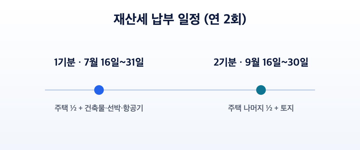 2026 재산세 납부 일정 - 1기분 7월 16~31일, 2기분 9월 16~30일
