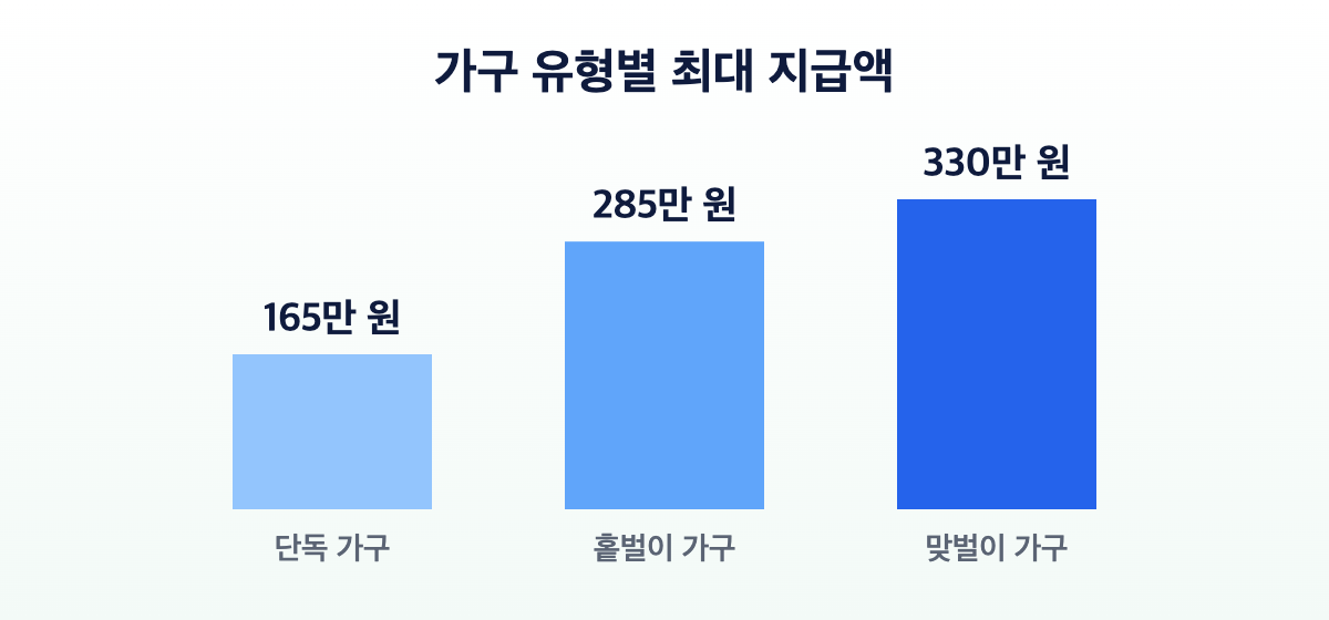2026 근로장려금 가구 유형별 최대 지급액 - 단독 165만원, 홑벌이 285만원, 맞벌이 330만원